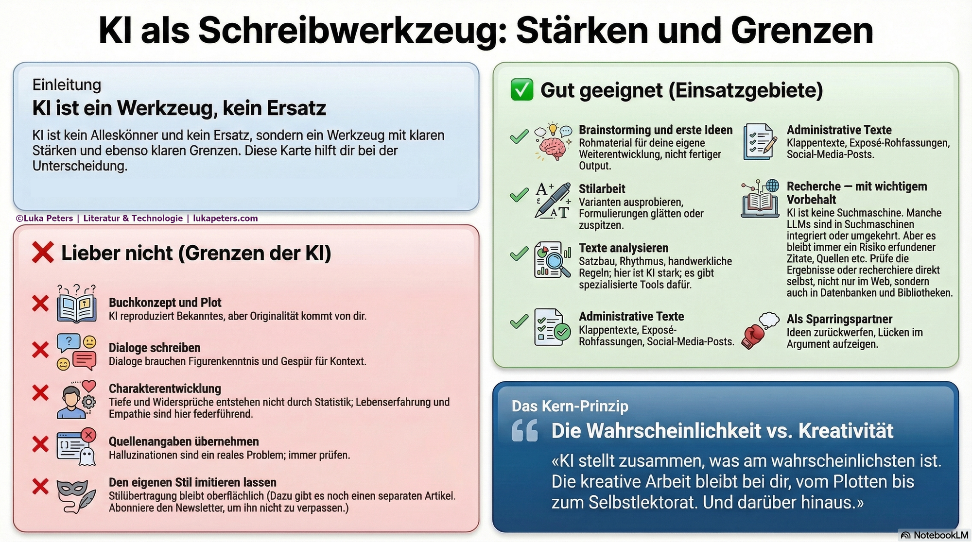 Infografik: Wo Autor:innen KI im Schreibprozess einsetzen können